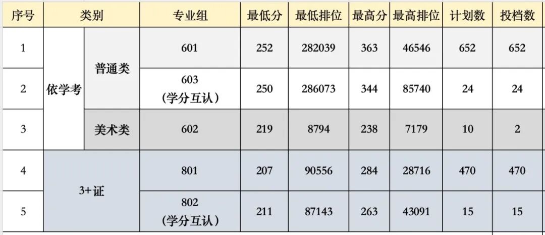 2025年广东新安职业技术学院3+证书(高职高考)录取分数线 