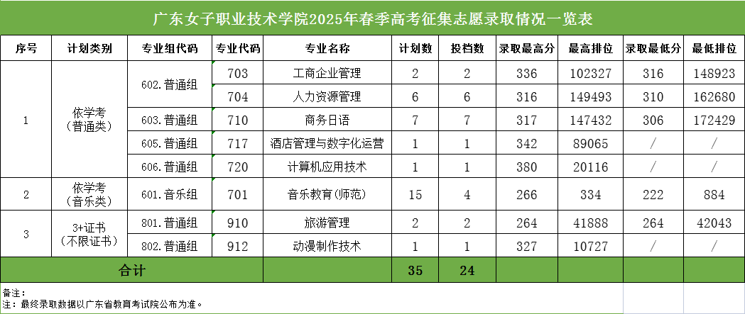 2025年广东女子职业技术学院3+证书(高职高考)录取分数线