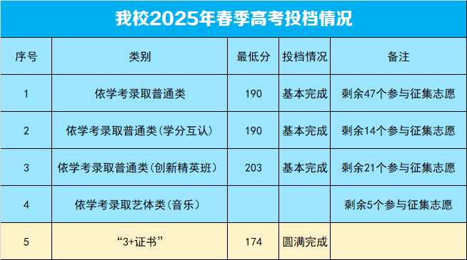 2025年广州珠江职业技术学院3+证书(高职高考)录取分数线