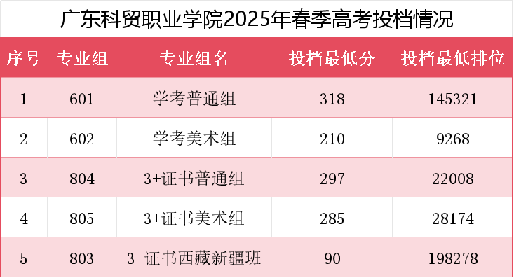 2025年广东科贸职业学院3+证书(高职高考)录取分数线