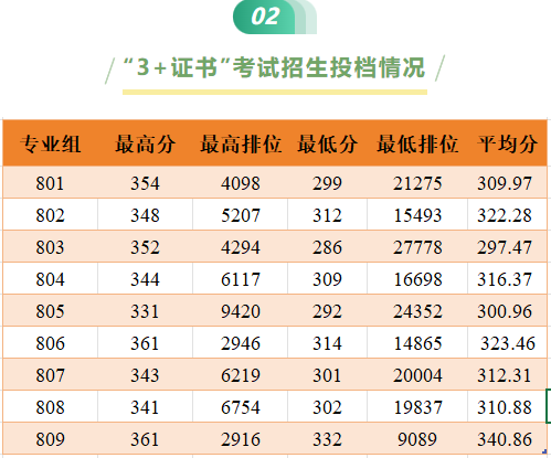 2025年广州铁路职业技术学院3+证书(高职高考)录取分数线