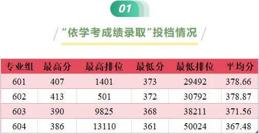 2025年广州铁路职业技术学院3+证书(高职高考)录取分数线