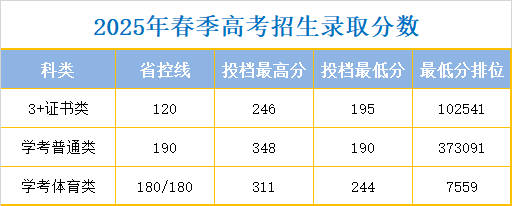 2025年惠州经济职业技术学院3+证书(高职高考)录取分数线
