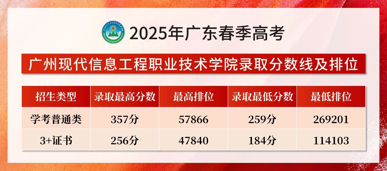 2025年广州现代信息工程职业技术学院3+证书(高职高考)录取分数线