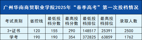 2025年广州华南商贸职业学院3+证书(高职高考)录取分数线