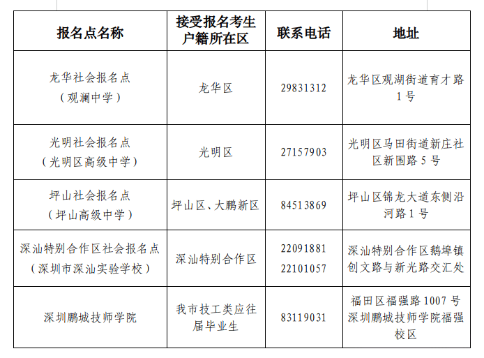 深圳市2026年3+证书报考点