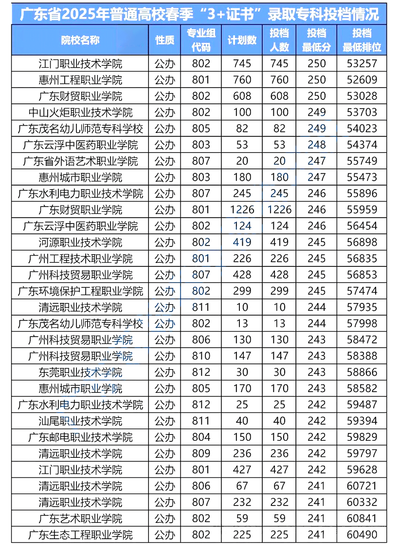 广东3+证书高职高考250分-200分能考的学校