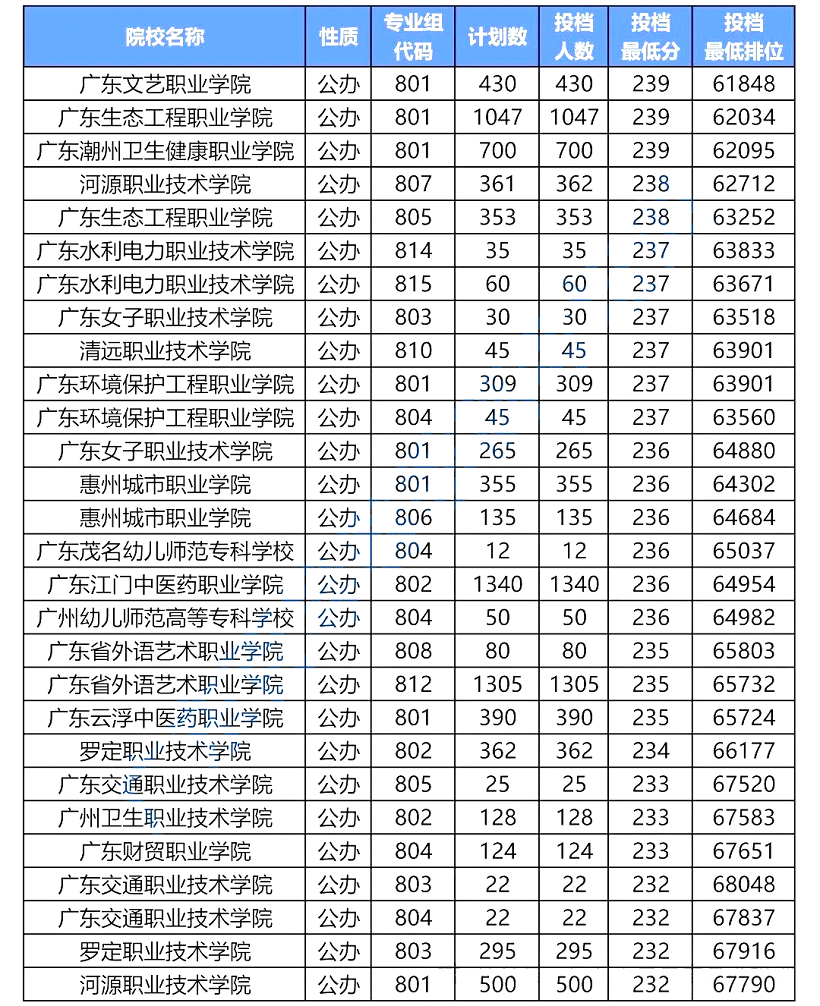 广东3+证书高职高考250分-200分能考的学校