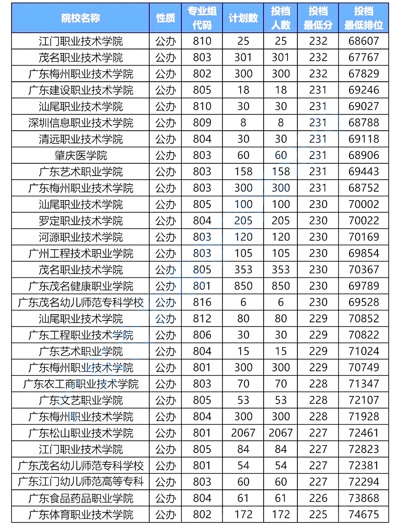 广东3+证书高职高考250分-200分能考的学校