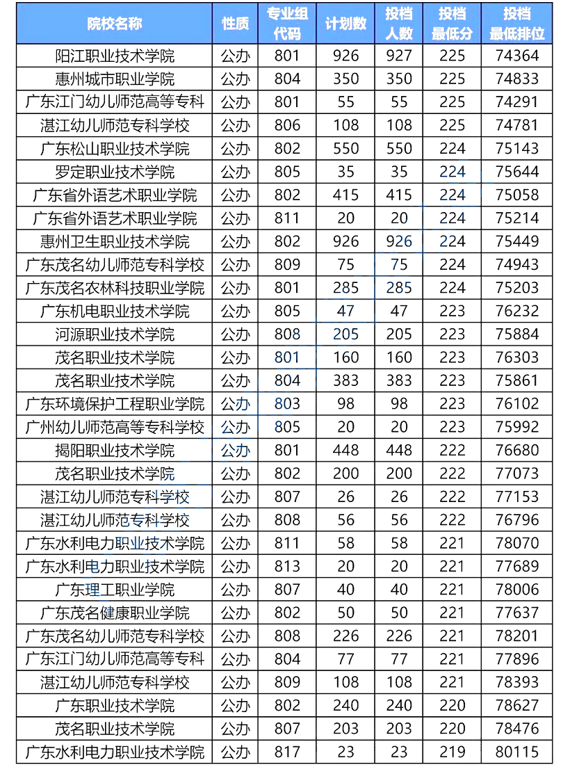 广东3+证书高职高考250分-200分能考的学校