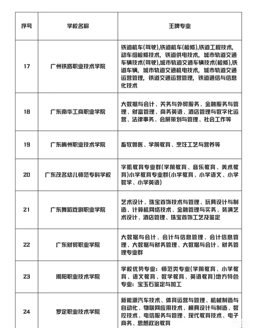 广东3+证书高职高考部分院校王牌专业