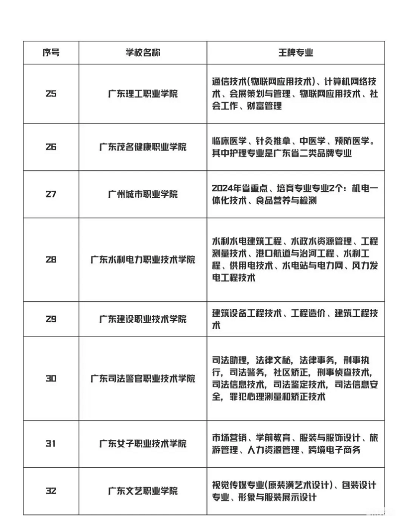 广东3+证书高职高考部分院校王牌专业