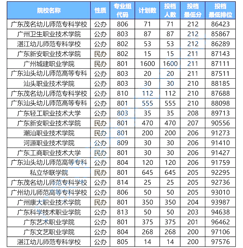 广东3+证书高职高考250分-200分能考的学校