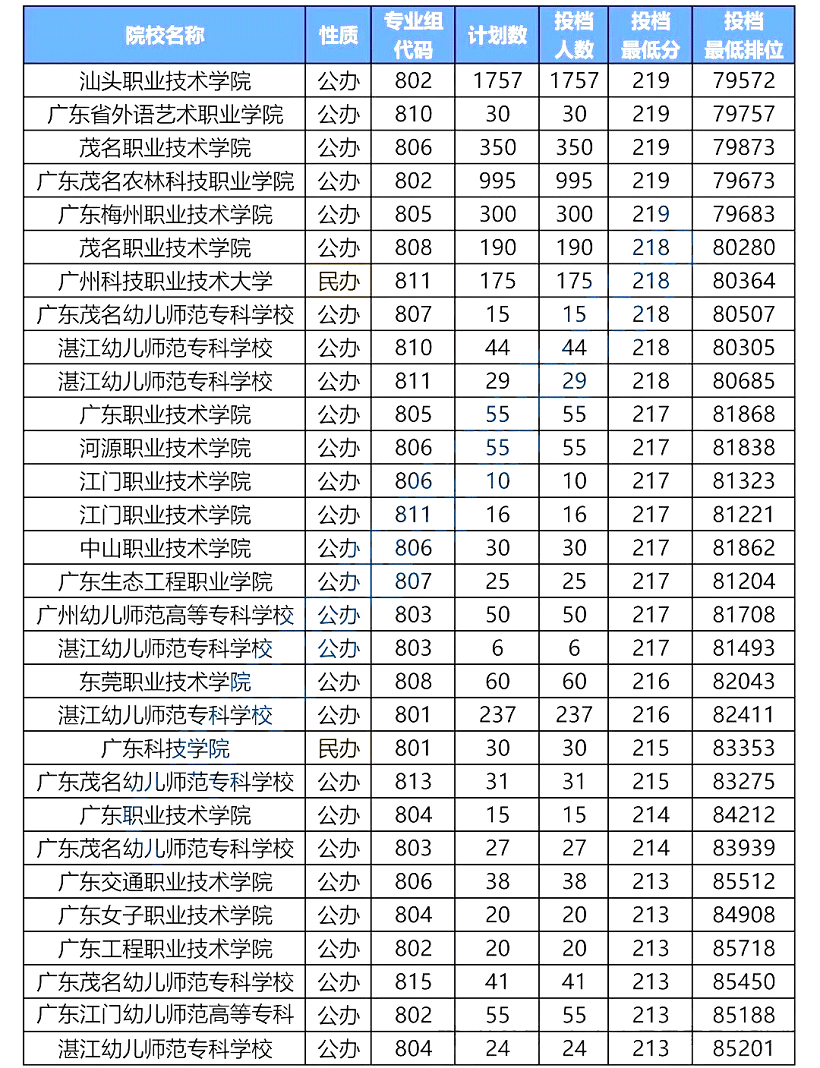 广东3+证书高职高考250分-200分能考的学校