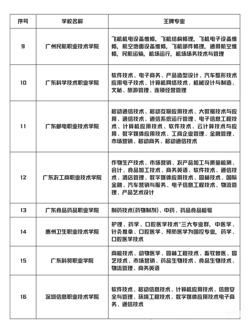 广东3+证书高职高考部分院校王牌专业