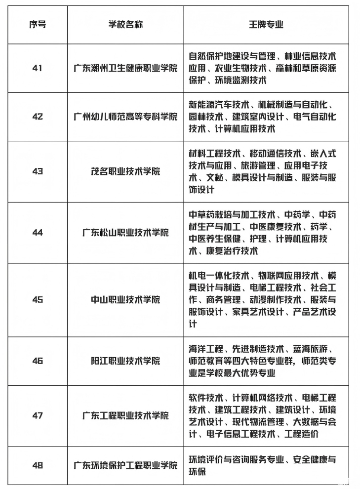 广东3+证书高职高考部分院校王牌专业