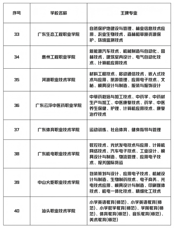 广东3+证书高职高考部分院校王牌专业