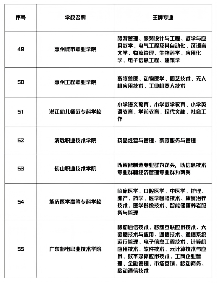 广东3+证书高职高考部分院校王牌专业