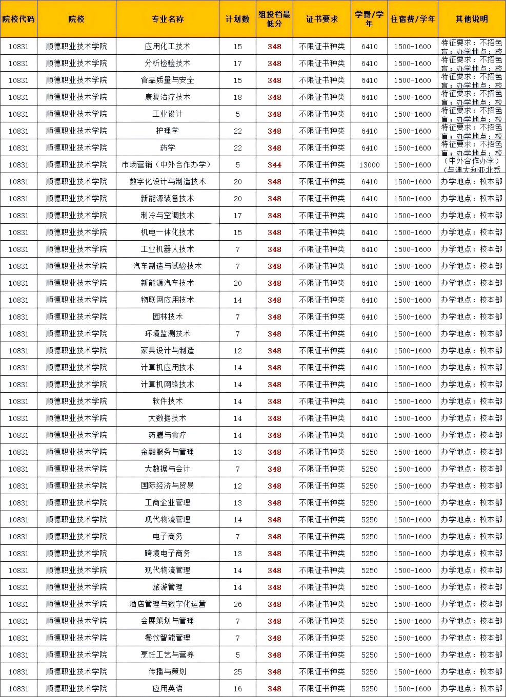 广东3+证书高职高考不限证书种类的院校