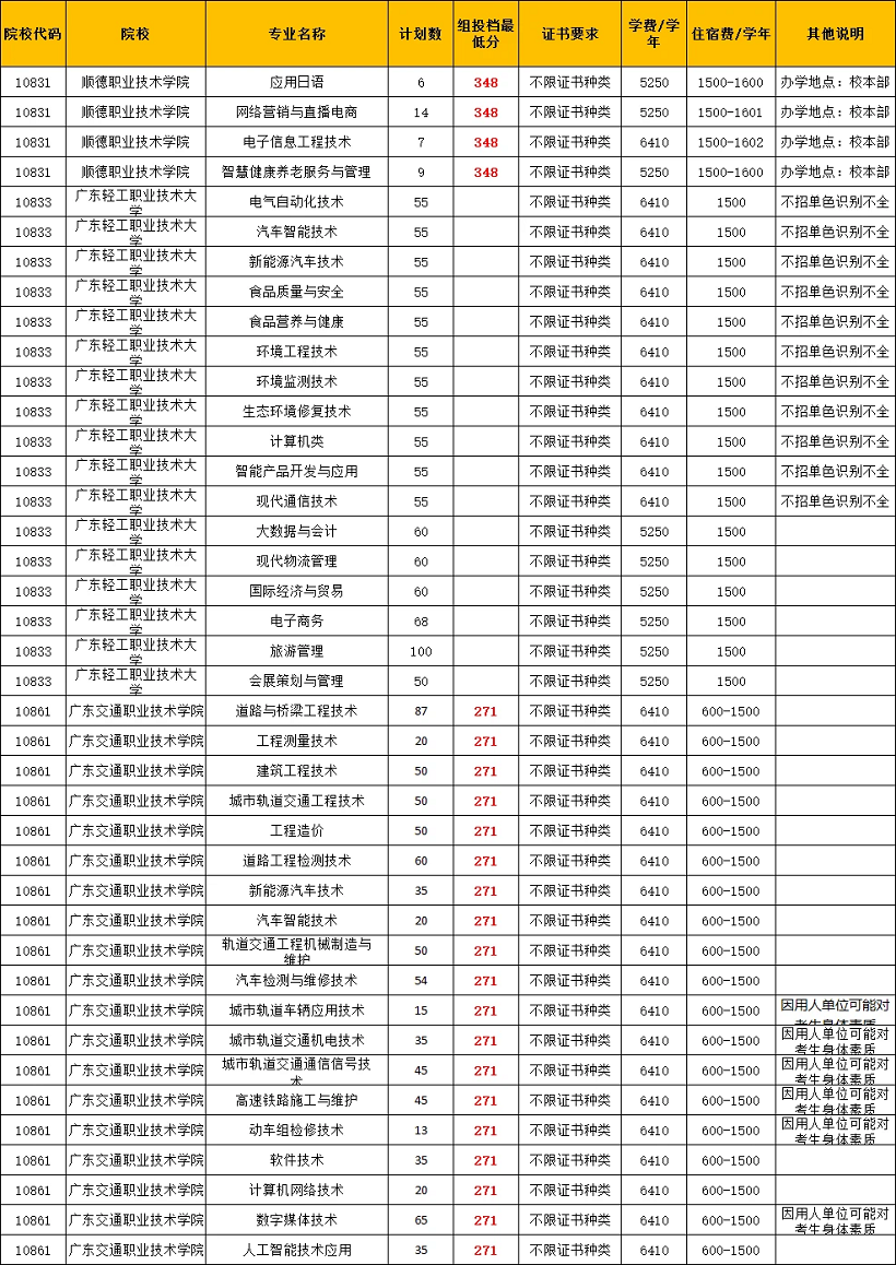 广东3+证书高职高考不限证书种类的院校