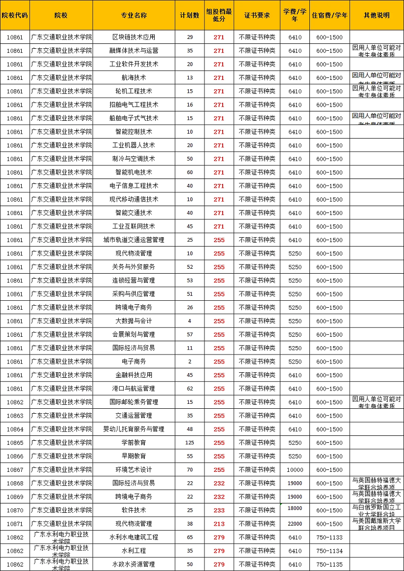 广东3+证书高职高考不限证书种类的院校