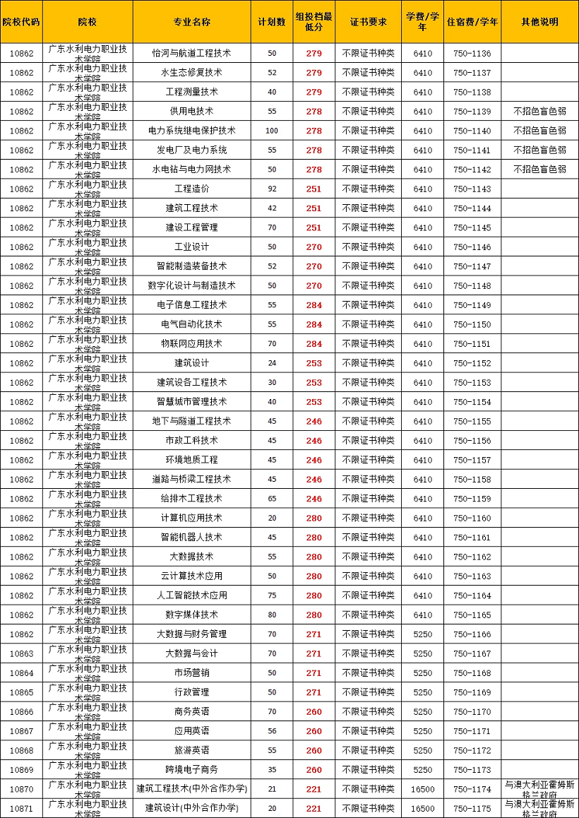 广东3+证书高职高考不限证书种类的院校