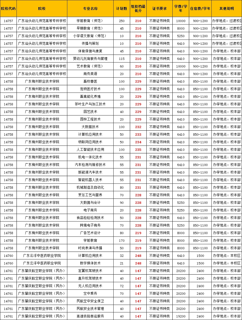 广东3+证书高职高考不限证书种类的院校