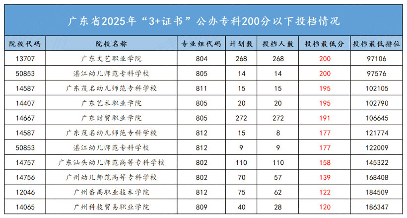 2025年广东3+证书200分以下的学校