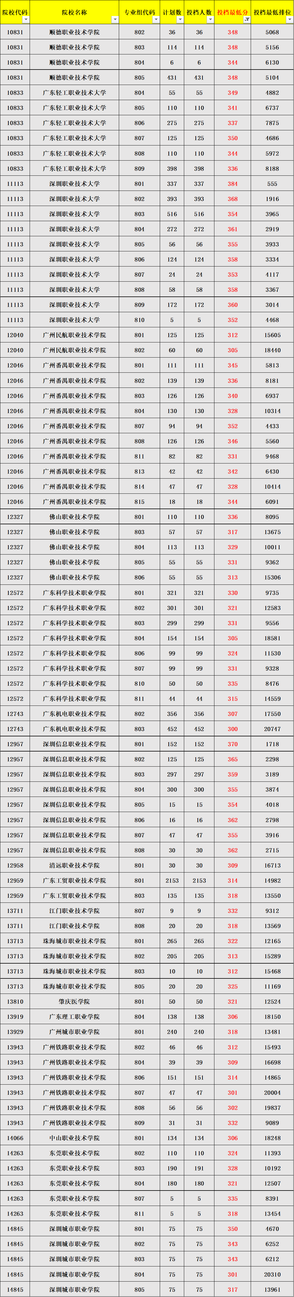 广东3+证书高职高考300分及以上可以报哪些学校？