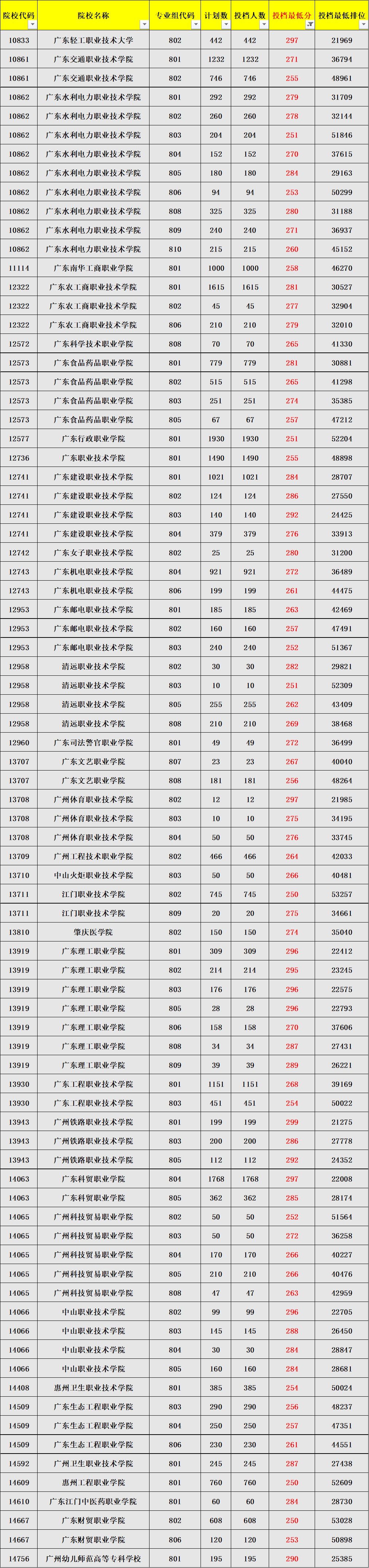 广东3+证书高职高考中高分段：250-299分可以报哪些学校？ 
