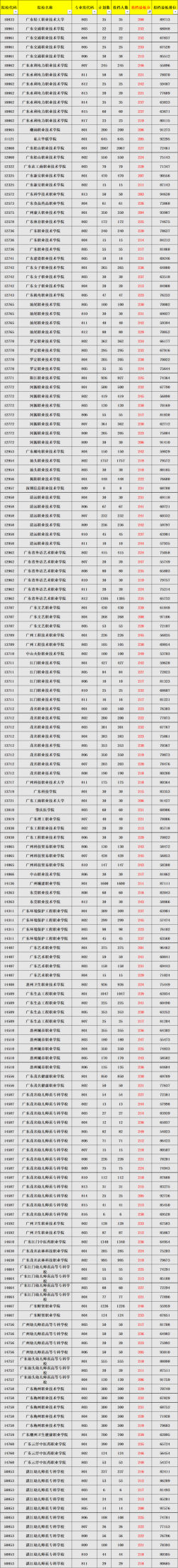  广东3+证书高职高考中分段：200-249分可以报哪些学校？ 