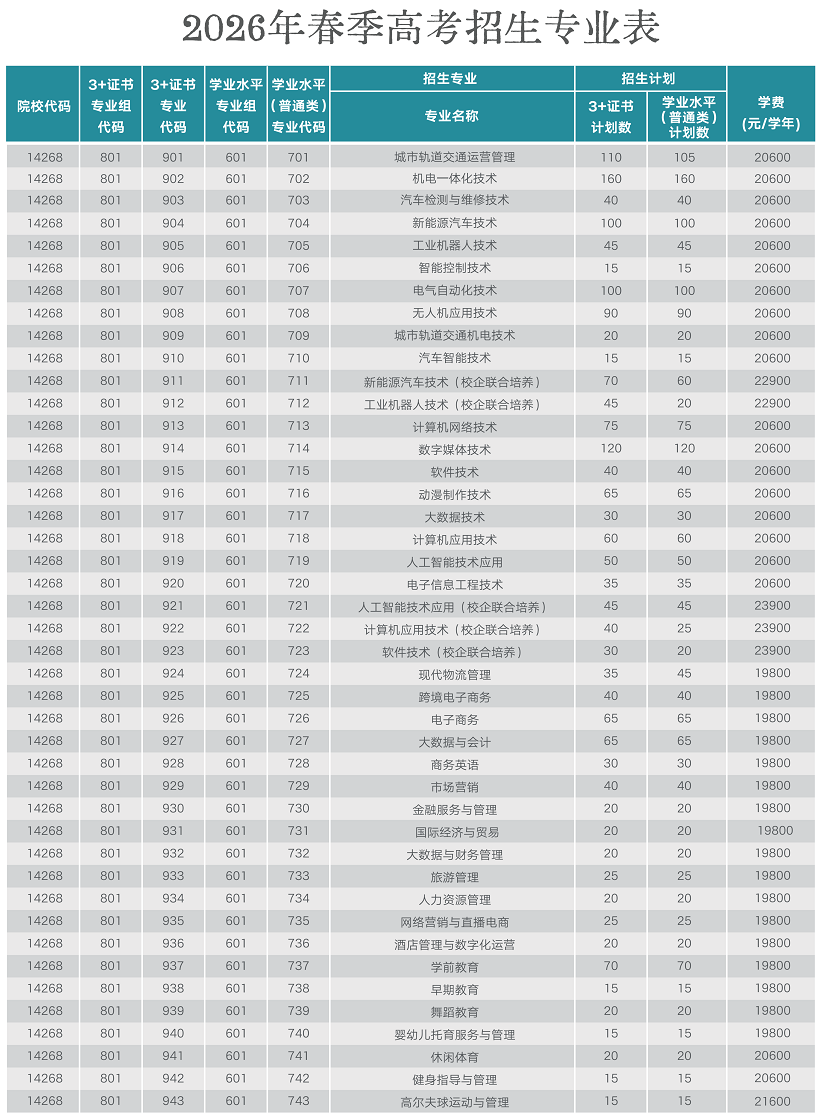 2026年广州华夏职业学院3+证书(高职高考)招生计划