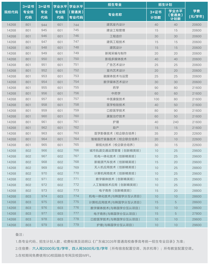 2026年广州华夏职业学院3+证书(高职高考)招生计划