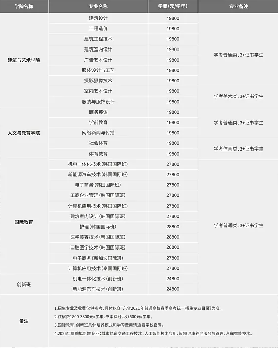 2026年广州南洋理工职业学院3+证书（高职高考）招生计划
