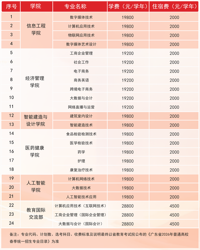 2026年广东新安职业技术学院3+证书(高职高考)招生专业