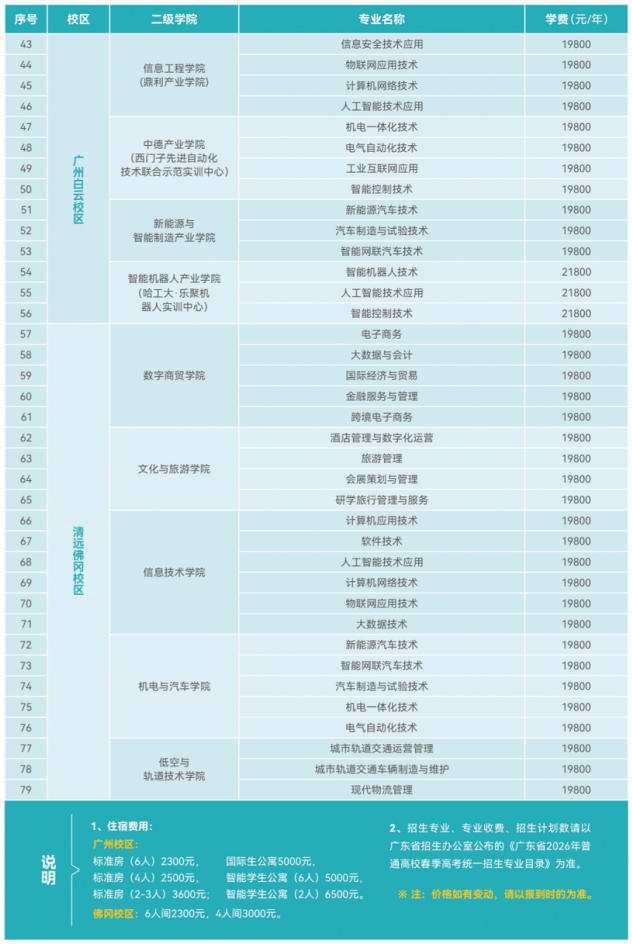 2026年广州涉外经济职业技术学院3+证书(高职高考)招生专业计划