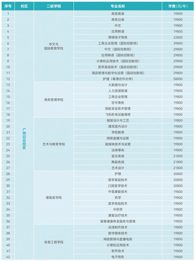 2026年广州涉外经济职业技术学院3+证书(高职高考)招生专业计划