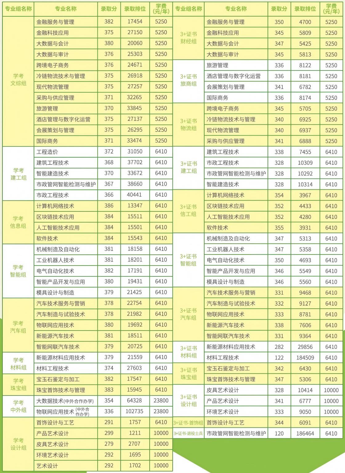 2026年广州职业技术大学3+证书(高职高考)招生专业计划