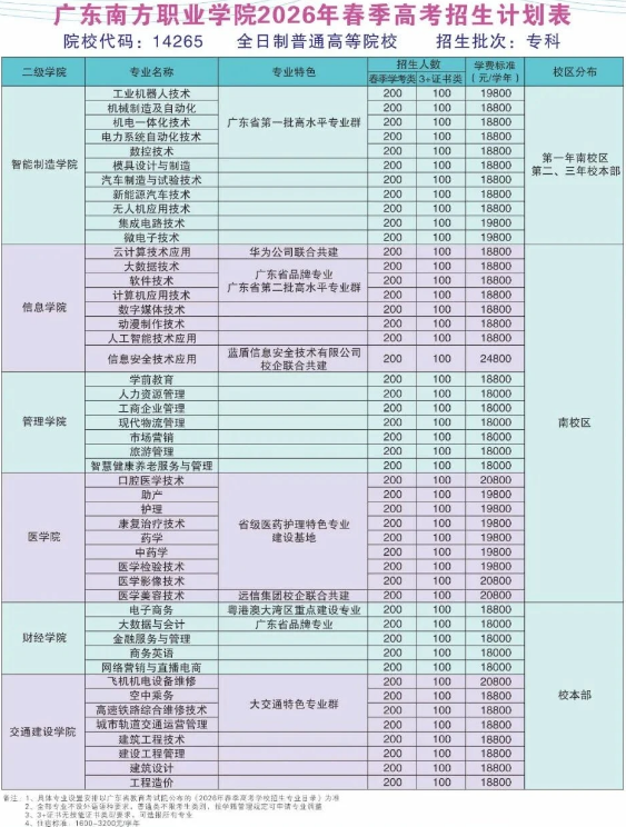 2026年广东南方职业学院3+证书(高职高考)招生专业计划