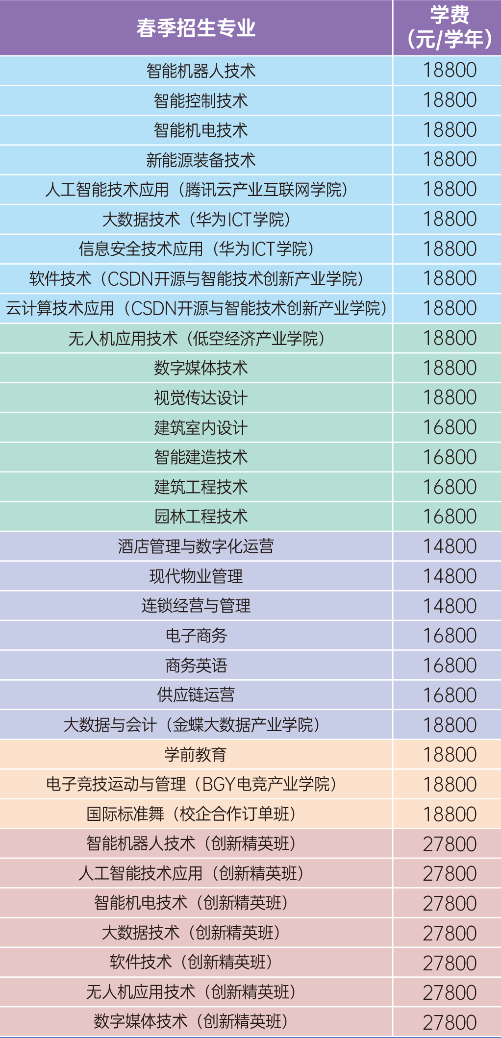 2026年广东碧桂园职业学院3+证书(高职高考)招生专业计划