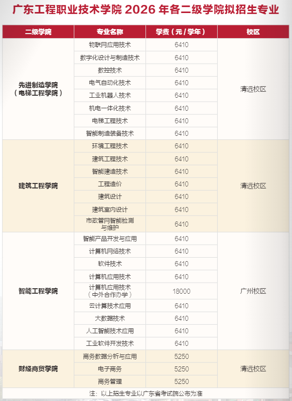 2026年广东工程职业技术学院3+证书(高职高考)招生专业计划 