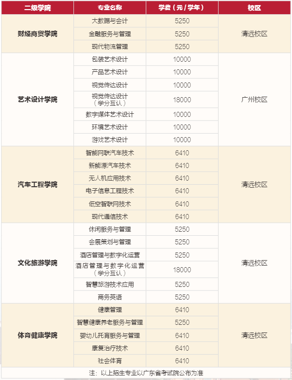 2026年广东工程职业技术学院3+证书(高职高考)招生专业计划 