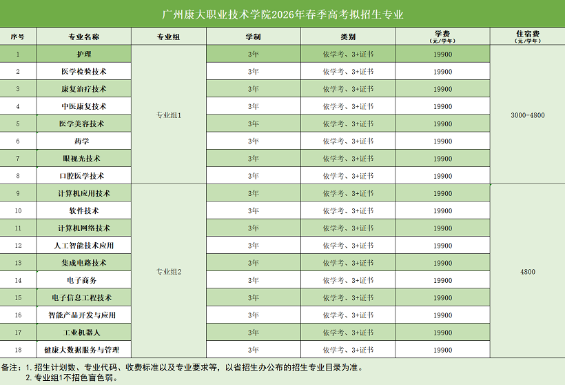2026年广州康大职业技术学院3+证书(高职高考)招生专业计划 
