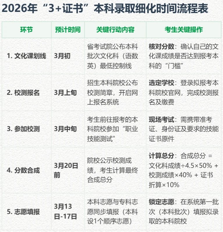 2026年广东"3+证书"本科录取时间流程表