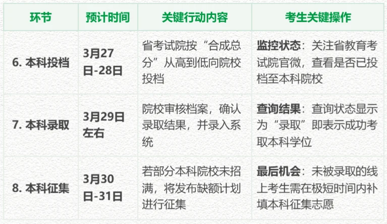 2026年广东"3+证书"本科录取时间流程表