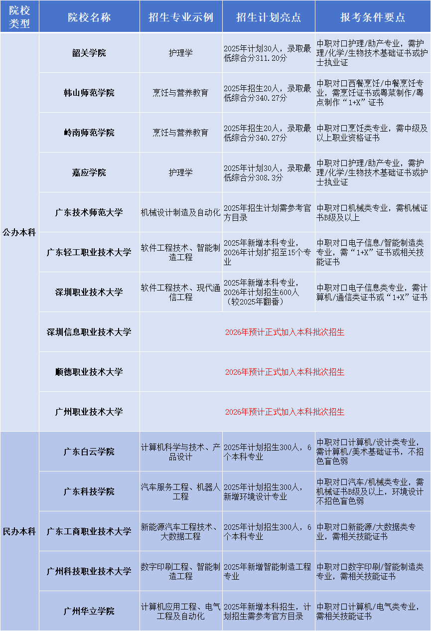 广东3+证书高职高考本科(计划)招生院校一览表