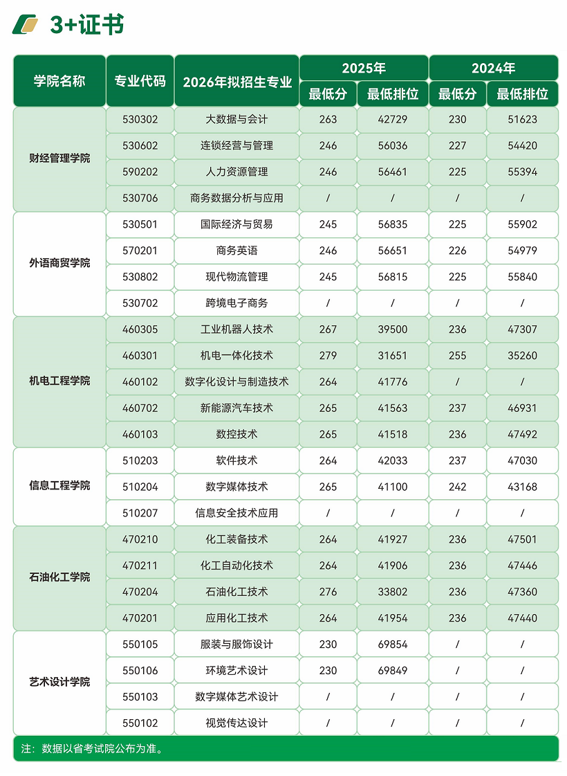 2026年广州工程技术职业学院3+证书(高职高考)招生专业计划 