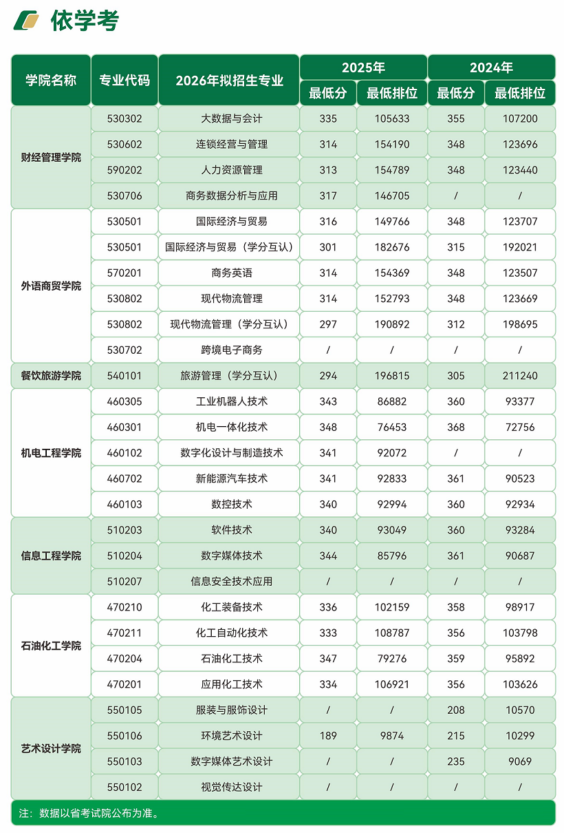 2026年广州工程技术职业学院3+证书(高职高考)招生专业计划 
