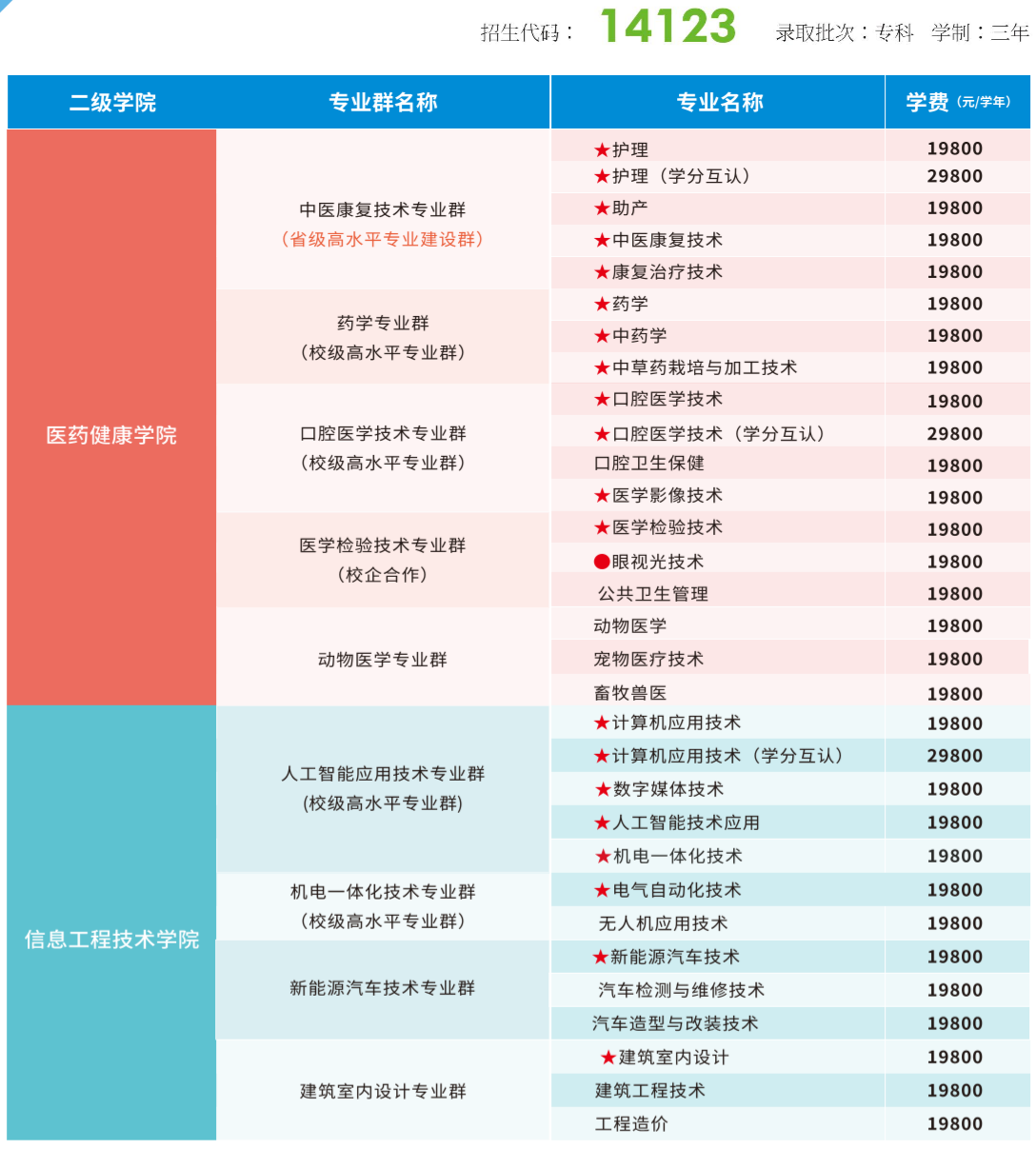 2026年广州珠江职业技术学院3+证书(高职高考)招生专业计划