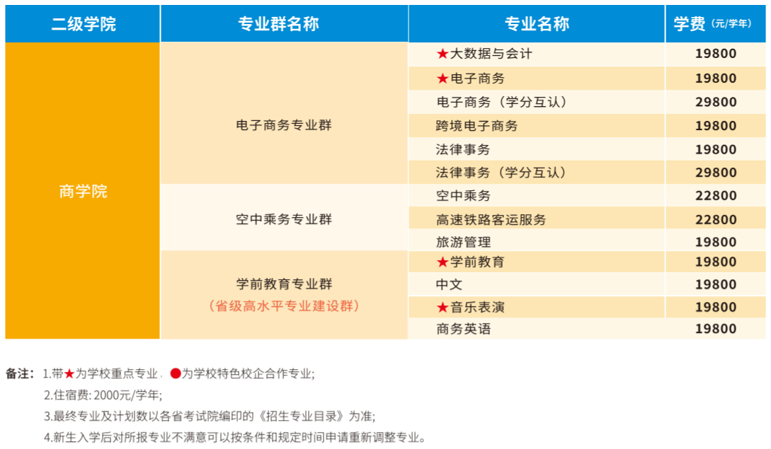 2026年广州珠江职业技术学院3+证书(高职高考)招生专业计划